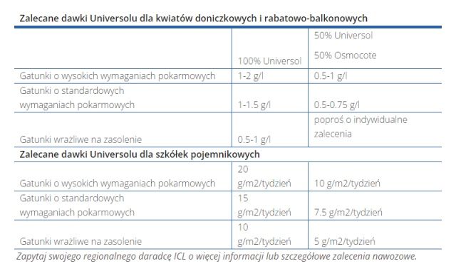 Universol 10-50-10 25kg woda twarda ICL - dawkowanie