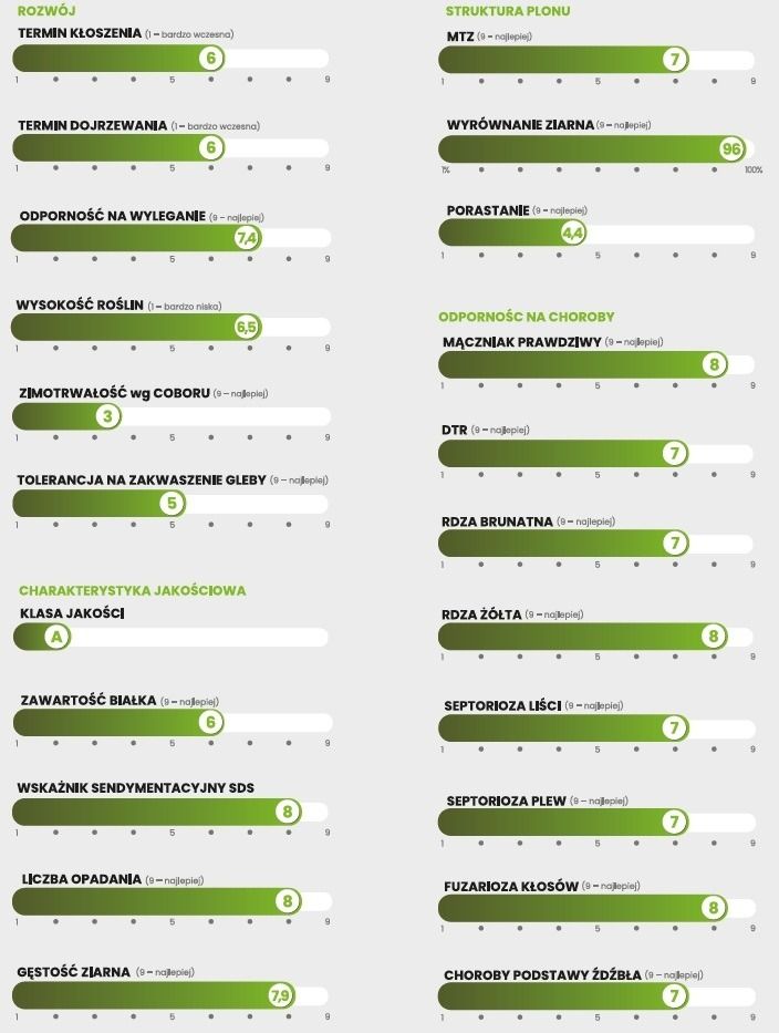 Cechy odmiany pszenicy zwyczajnej Empatia