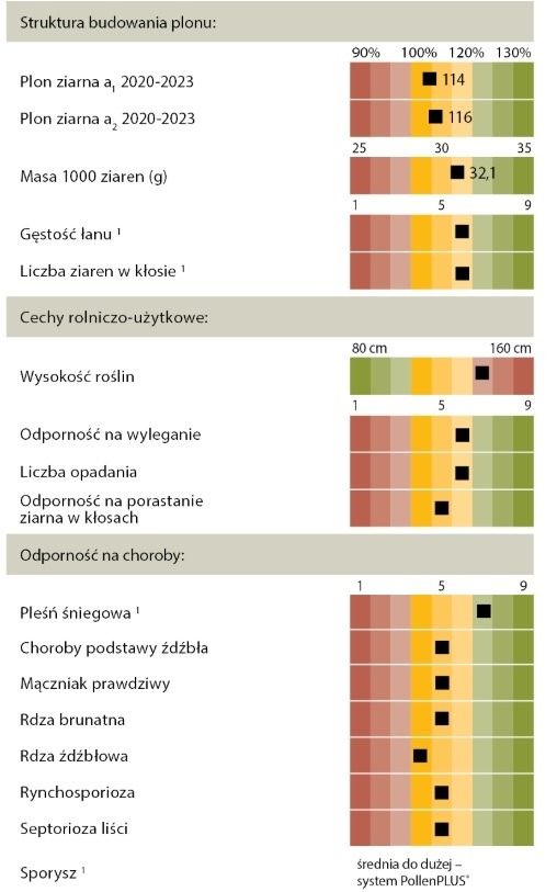 Cechy odmiany żyta ozimego KWS Gilmor