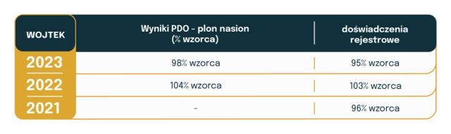 Wyniki doświadczeń Coboru