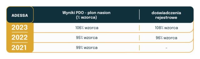 Wyniki doświadczeń Coboru