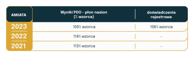 Wyniki doświadczeń Coboru