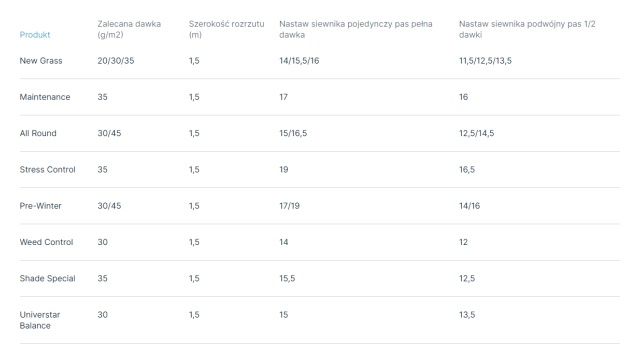 Tabela wysiewu dla siewnika AccuPro One