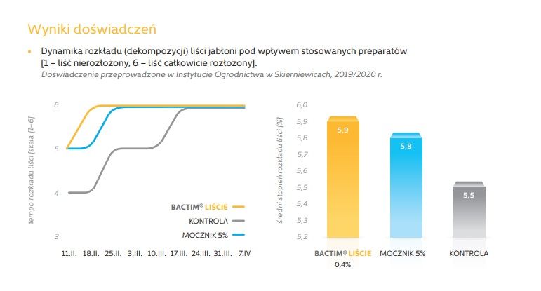 Bactim Liście wyniki doświadczeń