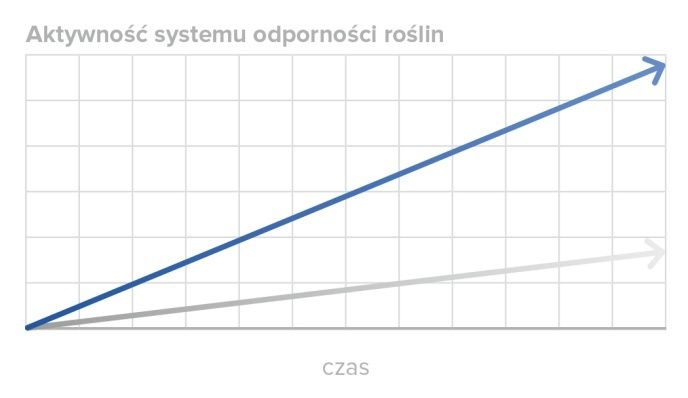 Wykres aktywność systemu odporności roślin 