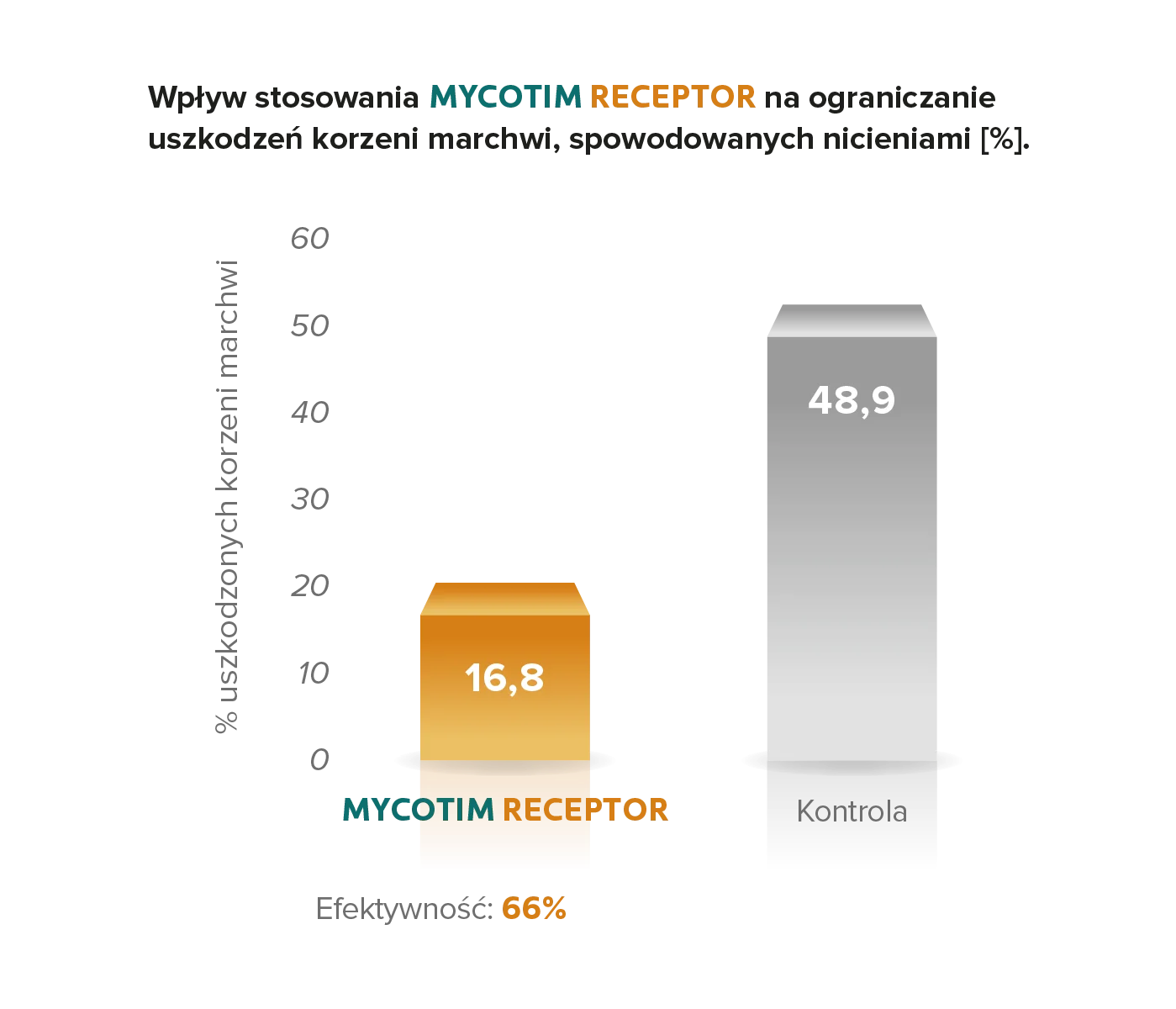 MYCOTIM Receptor 1 kg Intermag - Badania