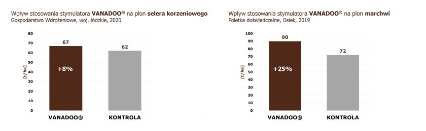 VANADOO - skuteczność, gospodarstwo wdrożeniowe 2020