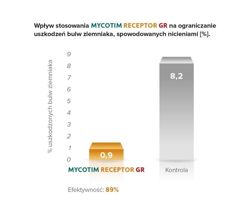 MYCOTIM Receptor GR 1 kg Intermag - Badania