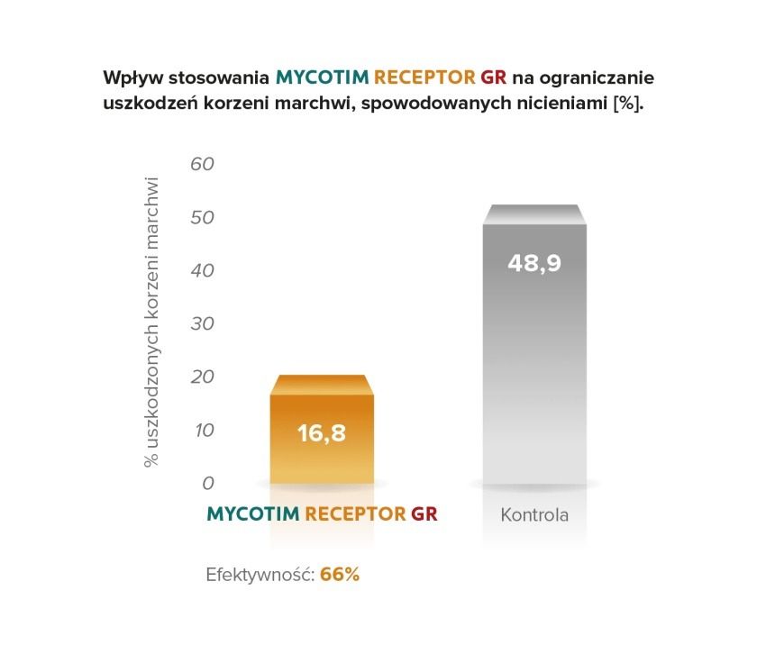 MYCOTIM Receptor GR 1 kg Intermag - Badania 2