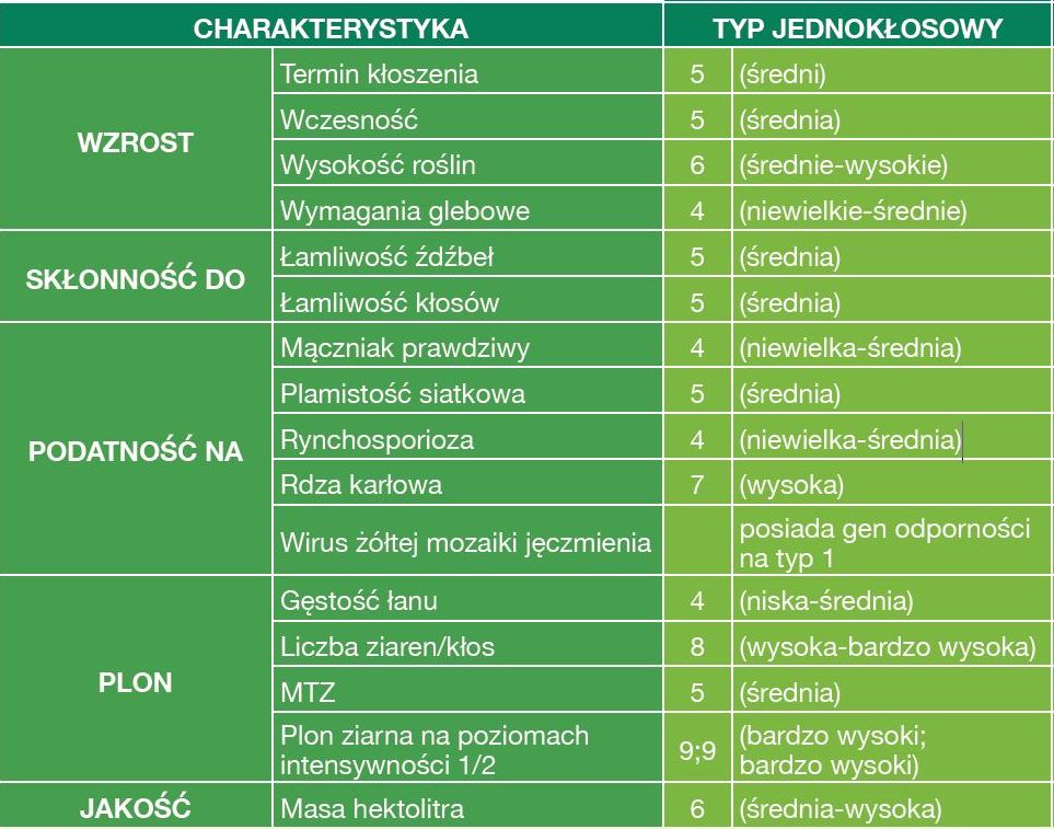 Wootan Hyvido™ Jęczmień Hybrydowy - charakterystyka odmiany