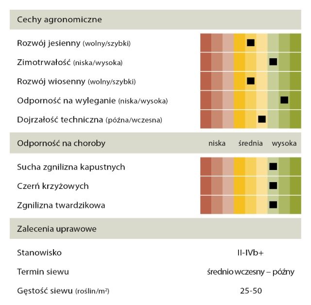 Rzepak ozimy Alitop F1 C1 Buteo Start KWS - cechy odmiany