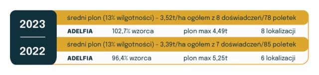 Wyniki doświadczeń Wialan